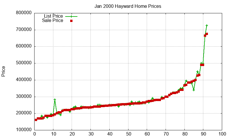 Hayward Homes Just Sold 2000-01