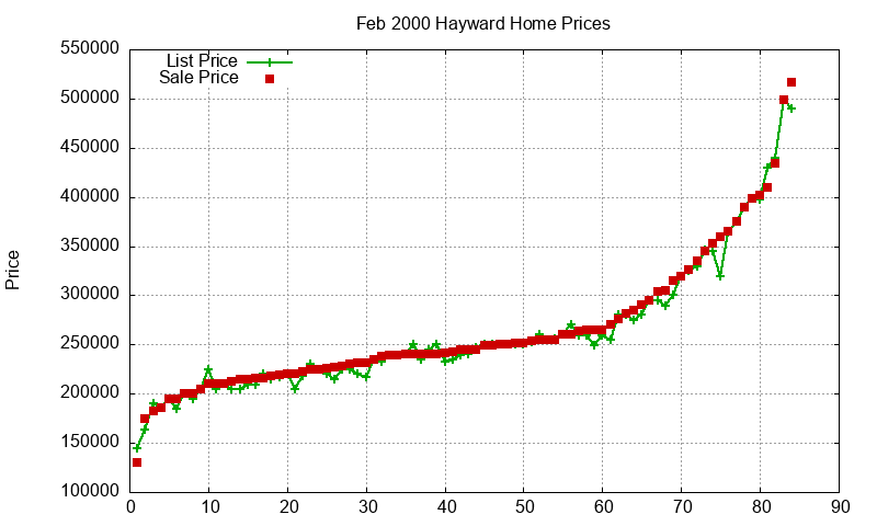 Hayward Homes Just Sold 2000-02