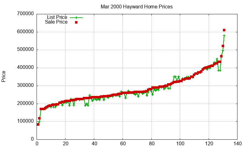 Hayward Homes Just Sold 2000-03