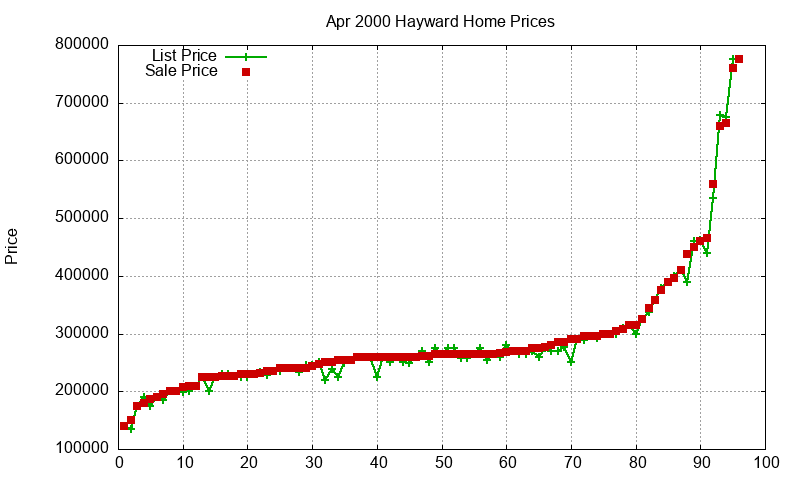 Hayward Homes Just Sold 2000-04
