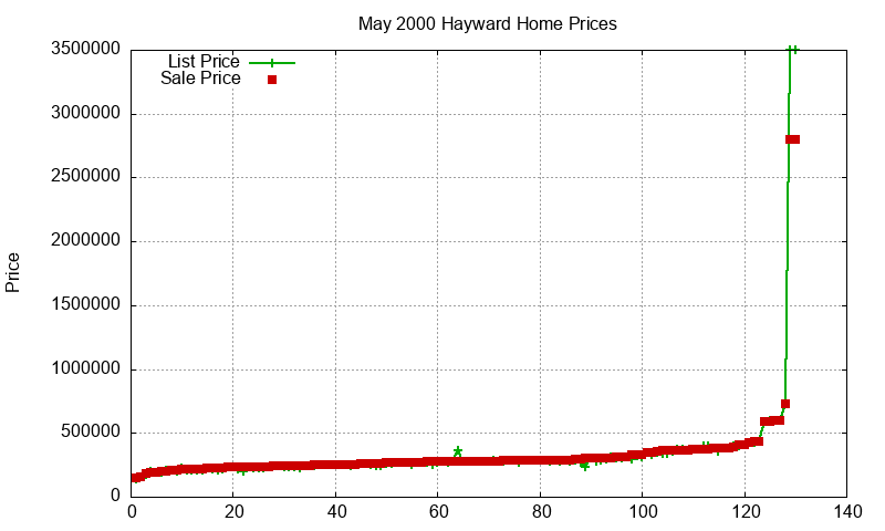 Hayward Homes Just Sold 2000-05
