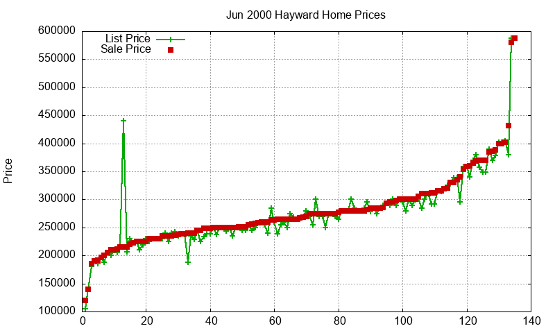 Hayward Homes Just Sold 2000-06