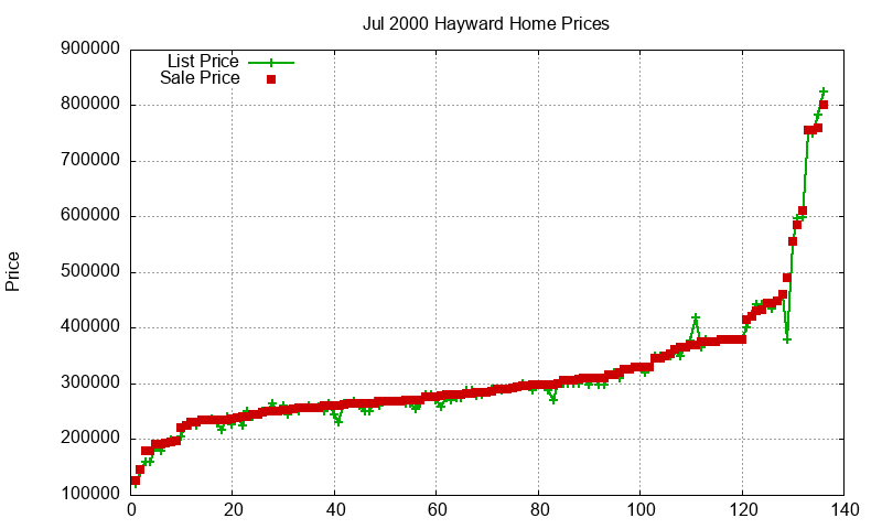 Hayward Homes Just Sold 2000-07