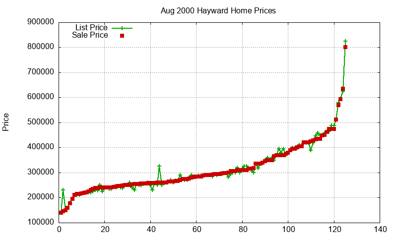Hayward Homes Just Sold 2000-08