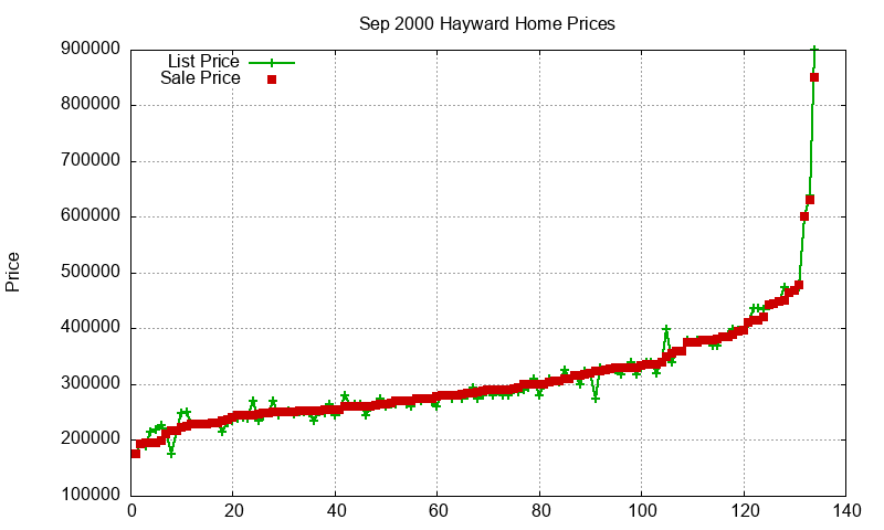 Hayward Homes Just Sold 2000-09