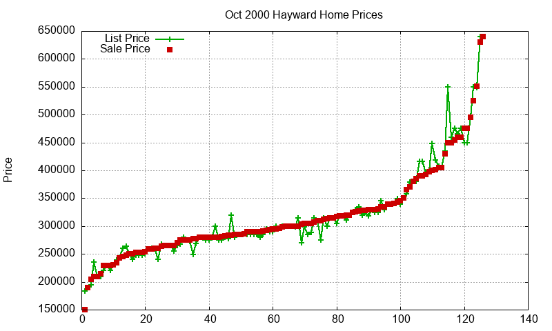 Hayward Homes Just Sold 2000-10