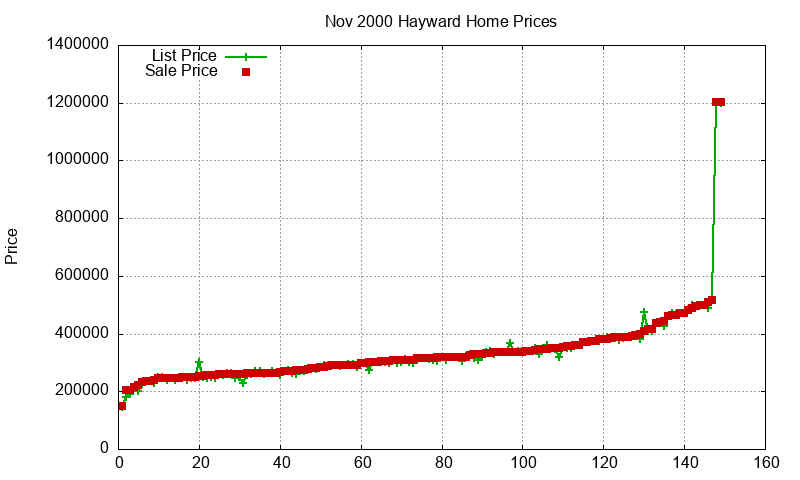Hayward Homes Just Sold 2000-11