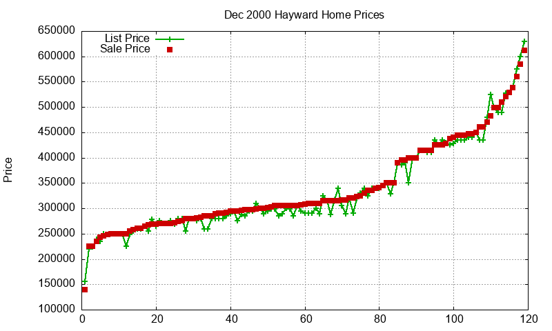 Hayward Homes Just Sold 2000-12