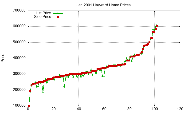 Hayward Homes Just Sold 2001-01 Hayward Homes Just Sold 2001-01