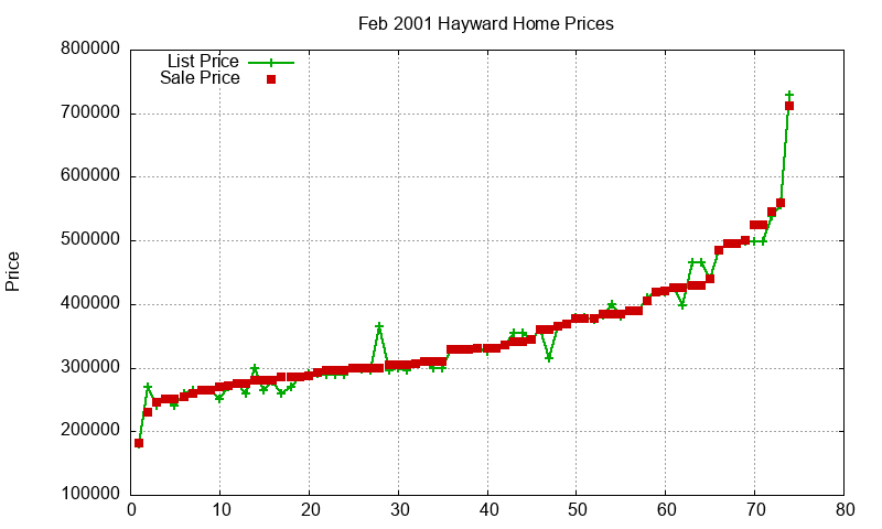 Hayward Homes Just Sold 2001-02 Hayward Homes Just Sold 2001-02