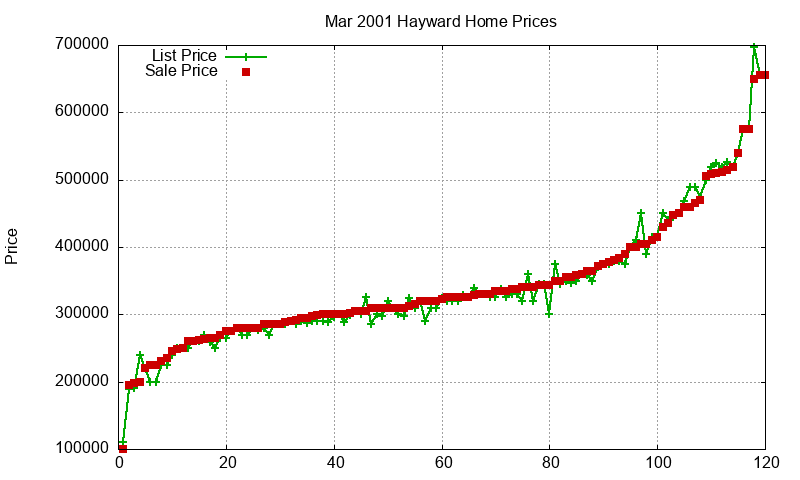 Hayward Homes Just Sold 2001-03 Hayward Homes Just Sold 2001-03