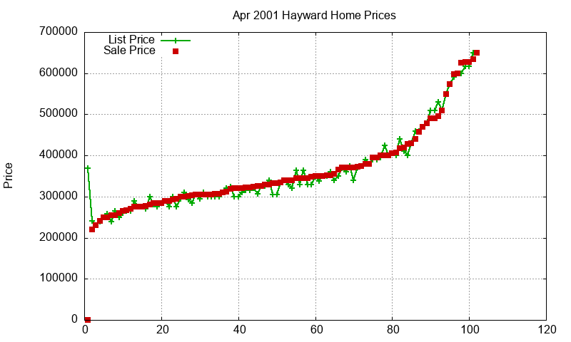 Hayward Homes Just Sold 2001-04