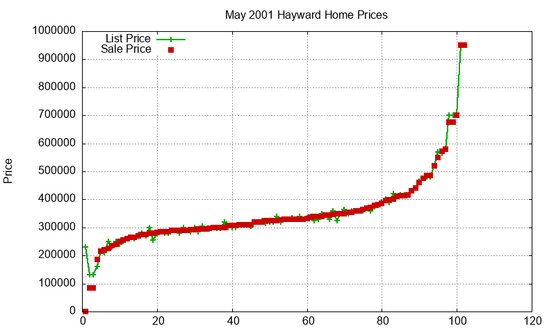 Hayward Homes Just Sold 2001-05 Hayward Homes Just Sold 2001-05