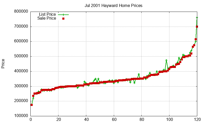 Hayward Homes Just Sold 2001-07 Hayward Homes Just Sold 2001-07