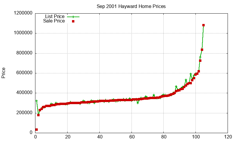 Hayward Homes Just Sold 2001-09 Hayward Homes Just Sold 2001-09