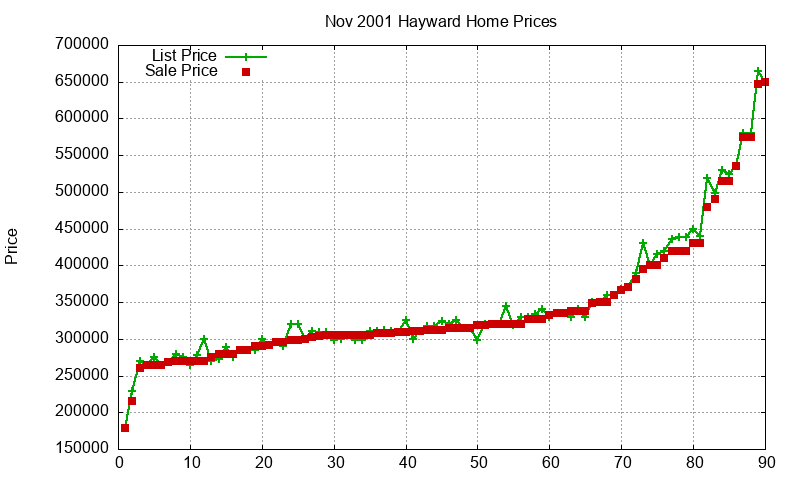 Hayward Homes Just Sold 2001-11 Hayward Homes Just Sold 2001-11