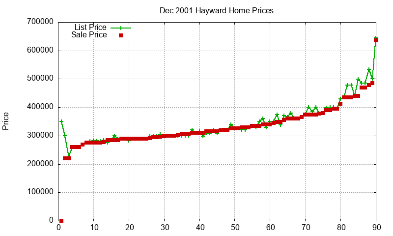 Hayward Homes Just Sold 2001-12 Hayward Homes Just Sold 2001-12