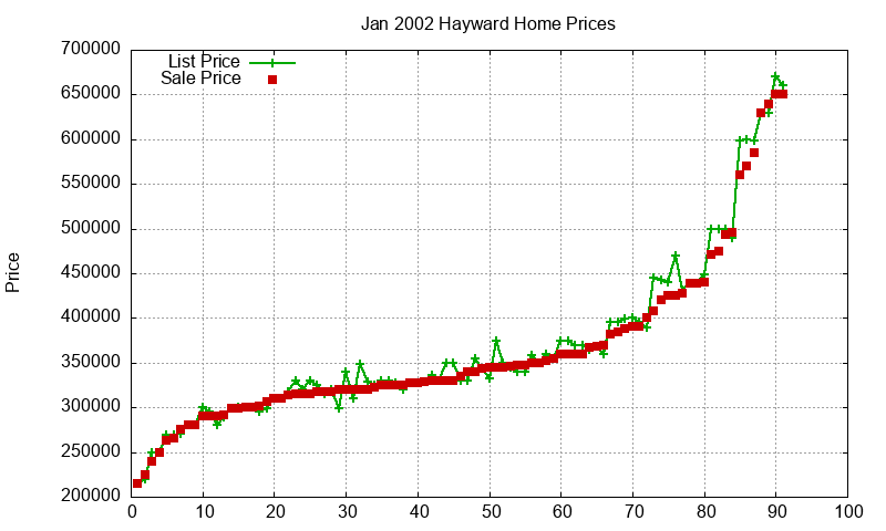 Hayward Homes Just Sold 2002-01