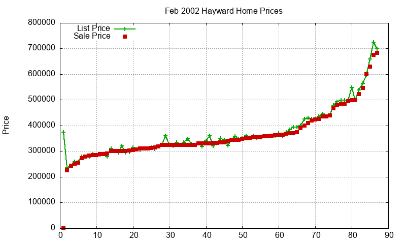Hayward Homes Just Sold 2002-02 Hayward Homes Just Sold 2002-02