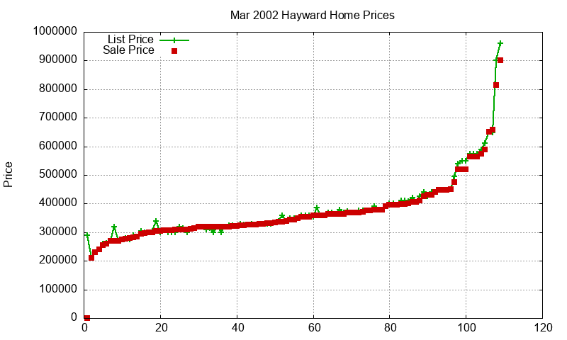 Hayward Homes Just Sold 2002-03 Hayward Homes Just Sold 2002-03