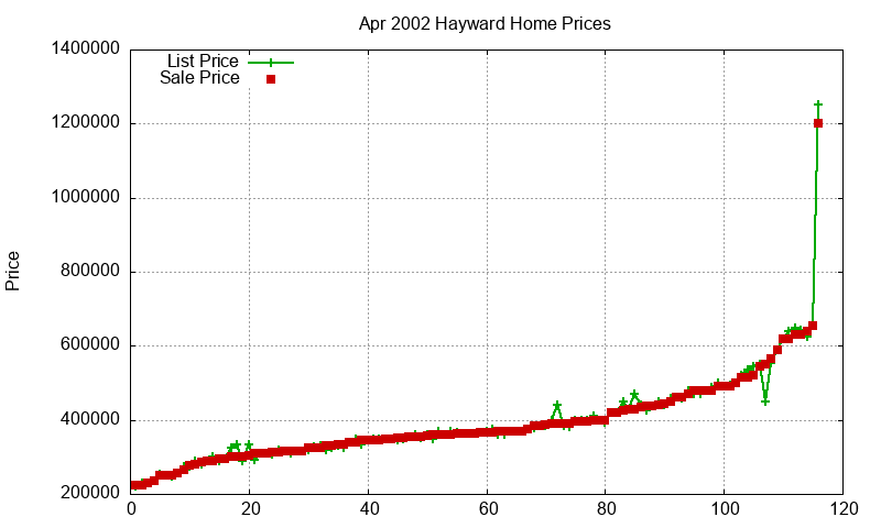 Hayward Homes Just Sold 2002-04