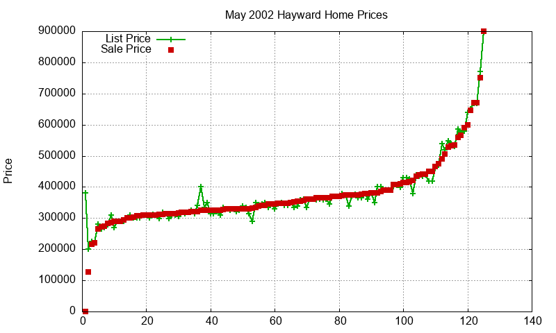 Hayward Homes Just Sold 2002-05 Hayward Homes Just Sold 2002-05