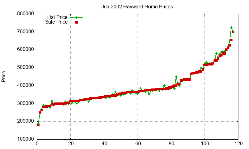 Hayward Homes Just Sold 2002-06