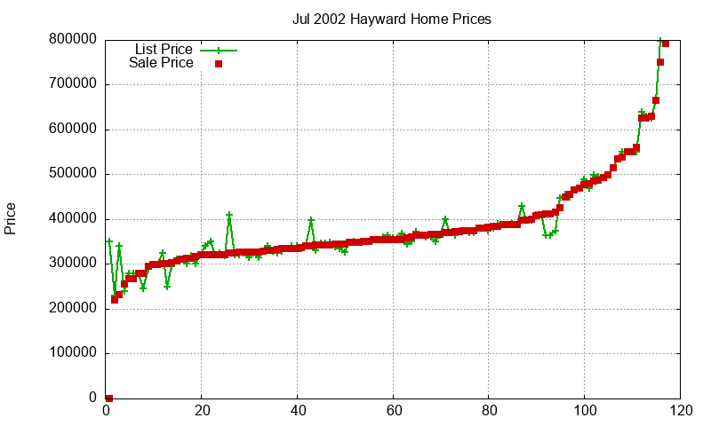 Hayward Homes Just Sold 2002-07