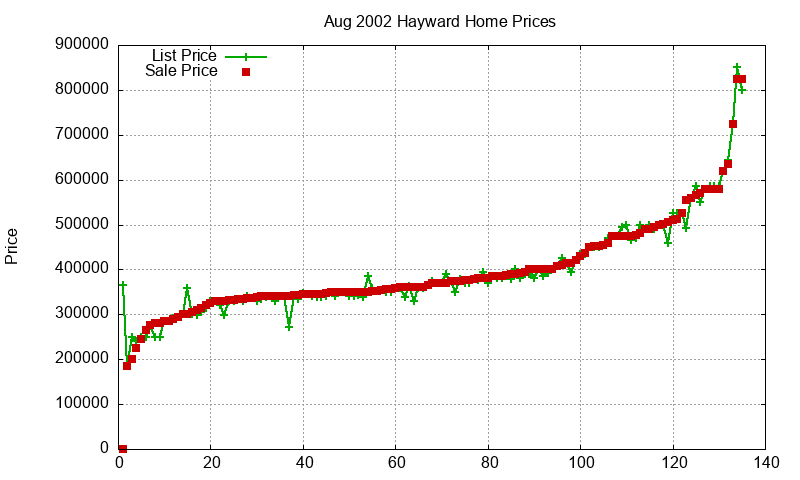 Hayward Homes Just Sold 2002-08