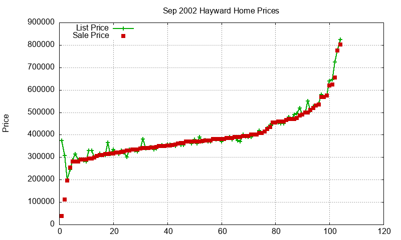 Hayward Homes Just Sold 2002-09 Hayward Homes Just Sold 2002-09