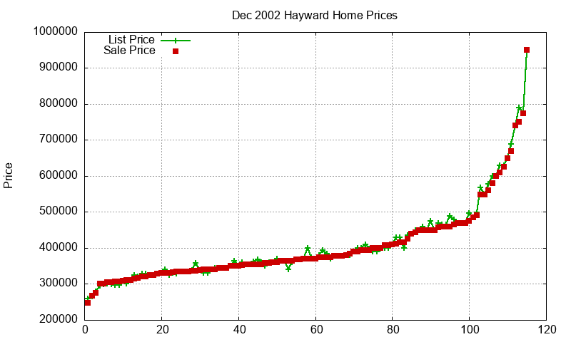 Hayward Homes Just Sold 2002-12 Hayward Homes Just Sold 2002-12