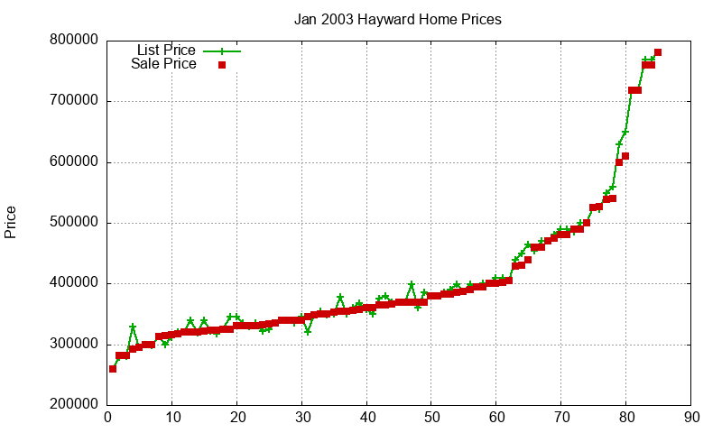 Hayward Homes Just Sold 2003-01