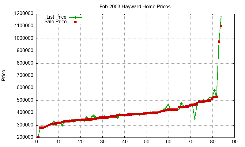 Hayward Homes Just Sold 2003-02 Hayward Homes Just Sold 2003-02