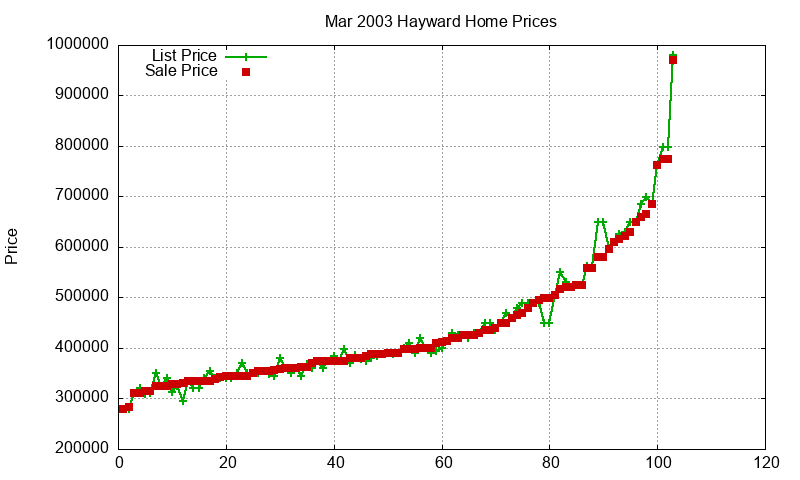 Hayward Homes Just Sold 2003-03 Hayward Homes Just Sold 2003-03