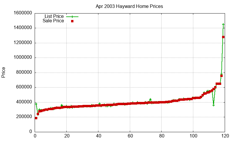 Hayward Homes Just Sold 2003-04