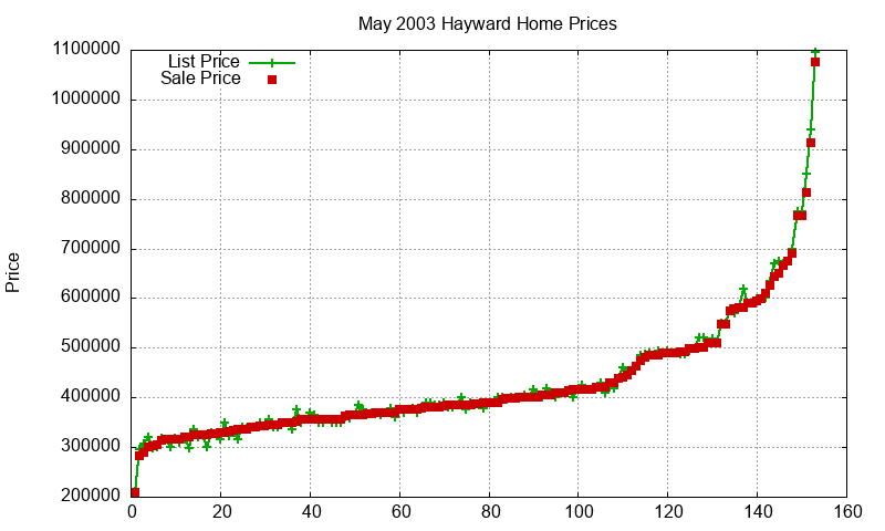 Hayward Homes Just Sold 2003-05 Hayward Homes Just Sold 2003-05