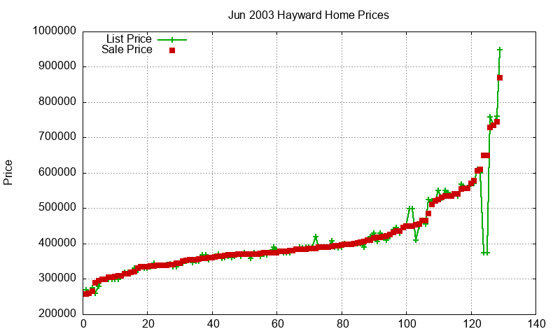 Hayward Homes Just Sold 2003-06