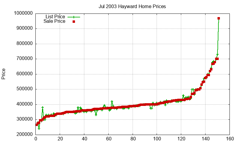 Hayward Homes Just Sold 2003-07