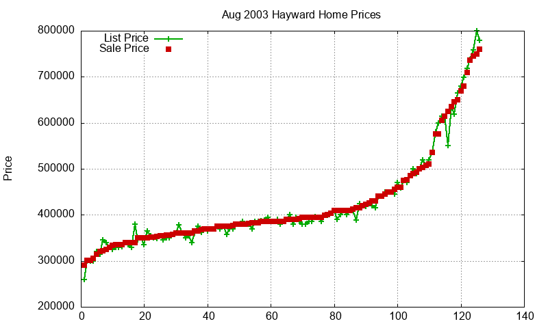 Hayward Homes Just Sold 2003-08