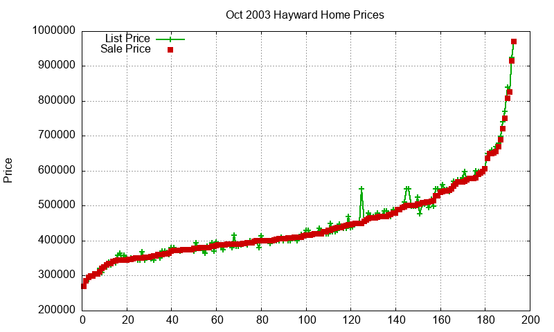 Hayward Homes Just Sold 2003-10 Hayward Homes Just Sold 2003-10