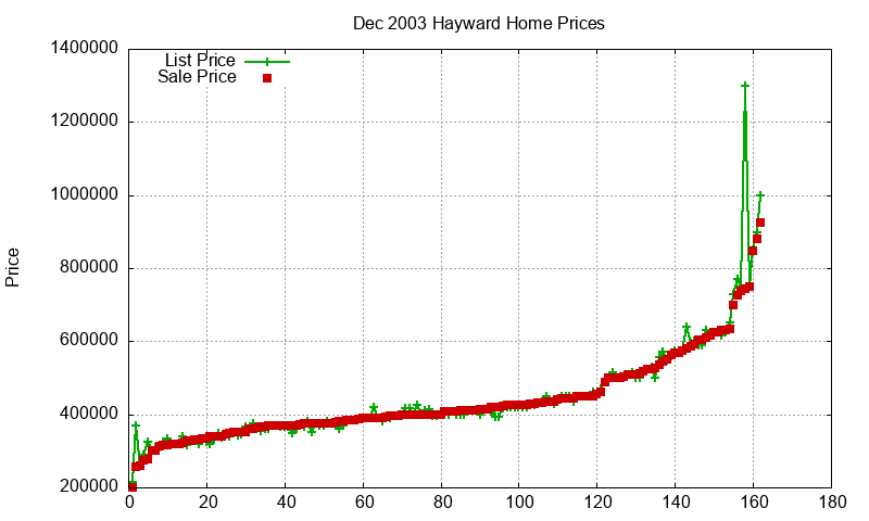 Hayward Homes Just Sold 2003-12 Hayward Homes Just Sold 2003-12