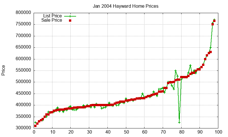 Hayward Homes Just Sold 2004-01
