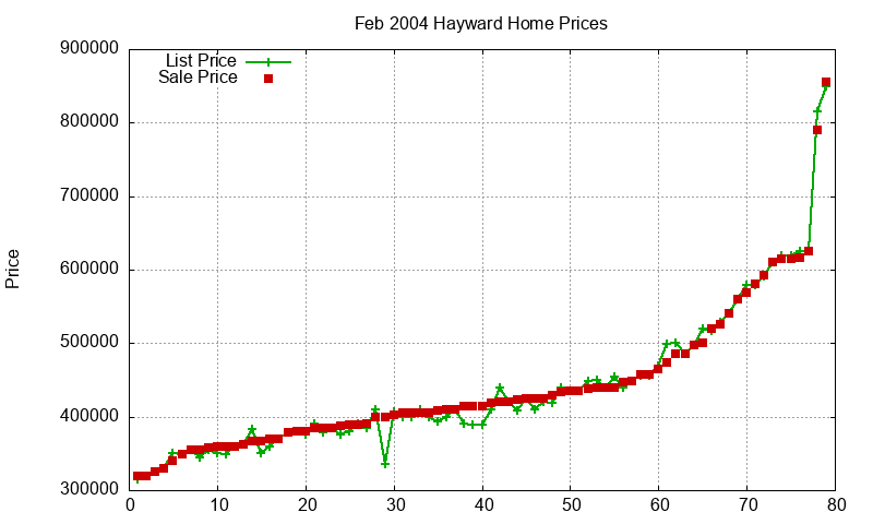 Hayward Homes Just Sold 2004-02 Hayward Homes Just Sold 2004-02