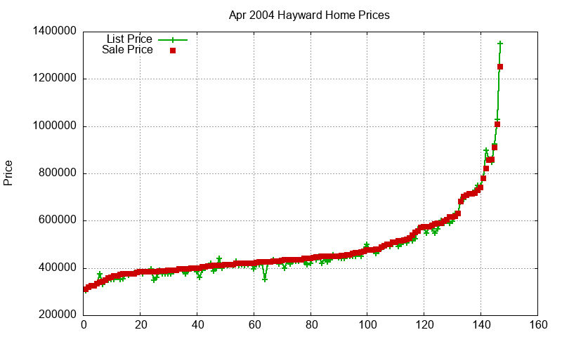 Hayward Homes Just Sold 2004-04 Hayward Homes Just Sold 2004-04