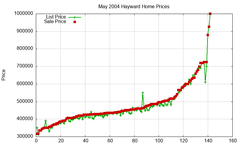Hayward Homes Just Sold 2004-05 Hayward Homes Just Sold 2004-05