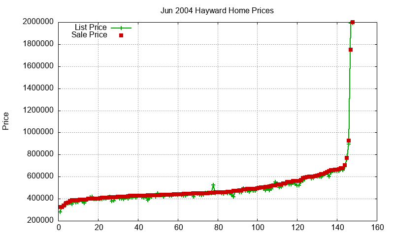 Hayward Homes Just Sold 2004-06