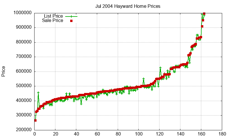 Hayward Homes Just Sold 2004-07