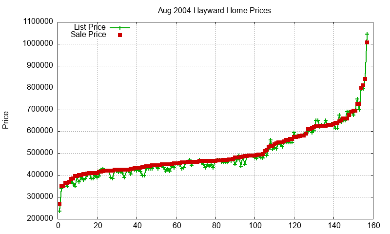 Hayward Homes Just Sold 2004-08 Hayward Homes Just Sold 2004-08