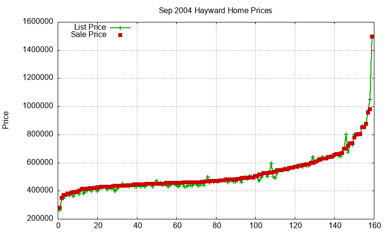 Hayward Homes Just Sold 2004-09 Hayward Homes Just Sold 2004-09