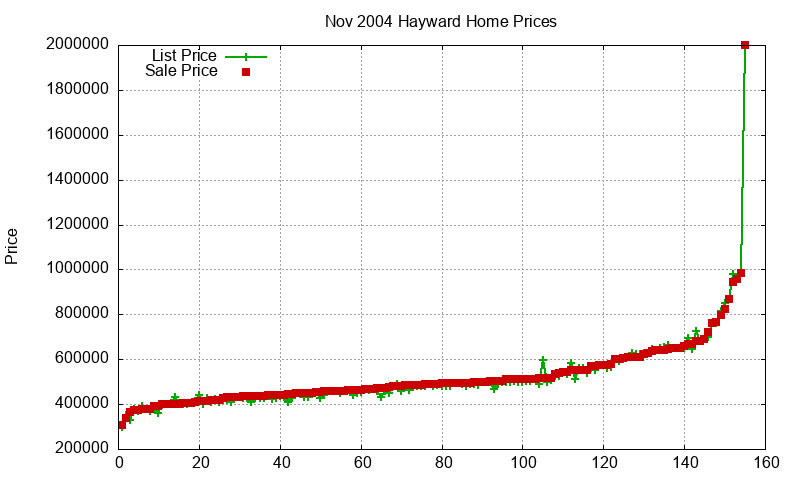 Hayward Homes Just Sold 2004-11 Hayward Homes Just Sold 2004-11